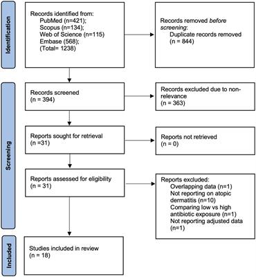 Maternal exposure to antibiotics and risk of atopic dermatitis in childhood: a systematic review and meta-analysis